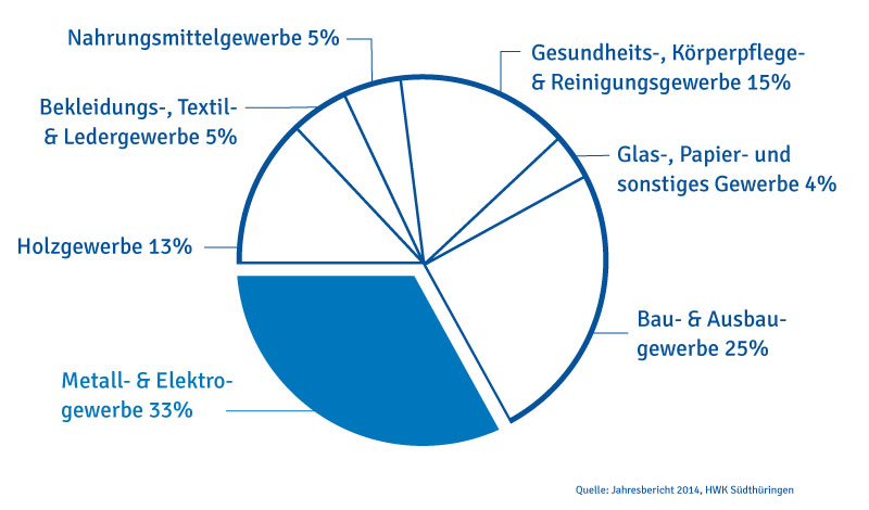 Diagramm zur Verteilung der Handwerksbetriebe im Thüringer Wald nach Branchen. Eine Übersicht der Branchen -Thüringen  genauer betrachtet